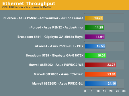 Ethernet Throughput